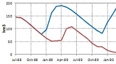 Control curve for sharing water between population and hydropower