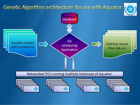 Diagram of Genetic Algorithm architecture for use with Aquator
